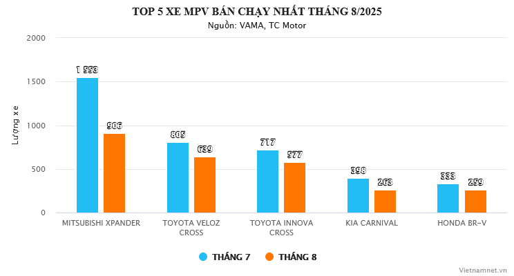 Doanh số sụt giảm mạnh, Mitsubishi Xpander suýt bị đối thủ Toyota Veloz đuổi kịp